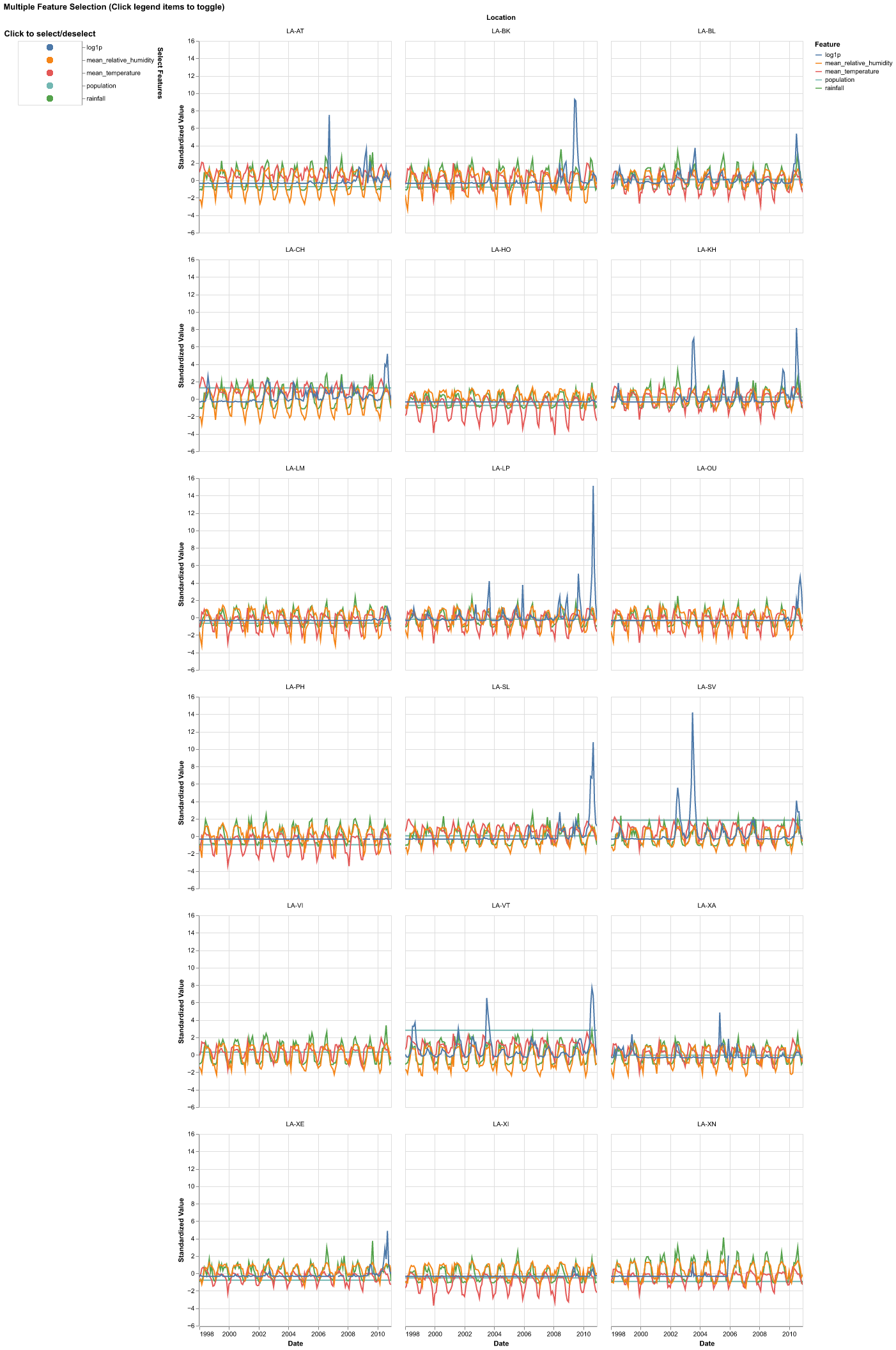 Laos dataset overview